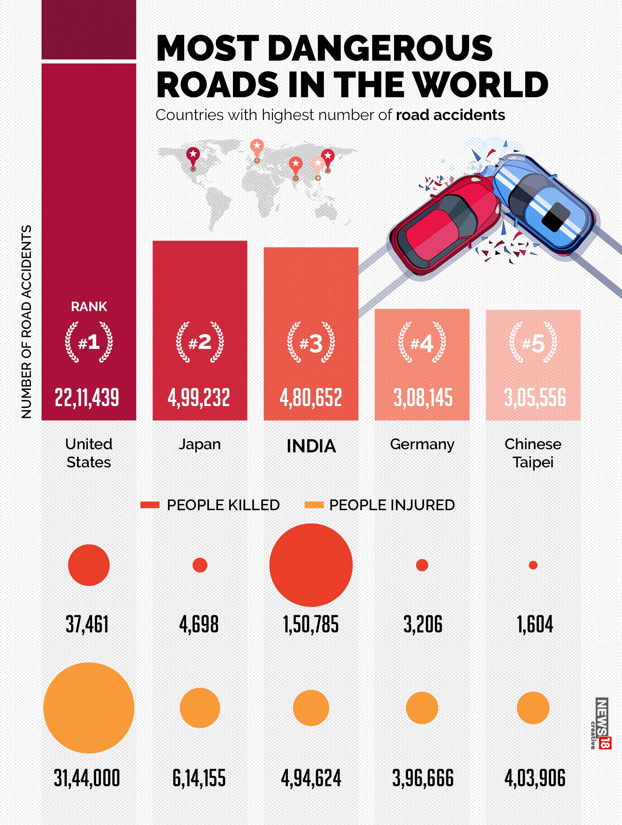 Indian roads are amongst the most dangerous in the world