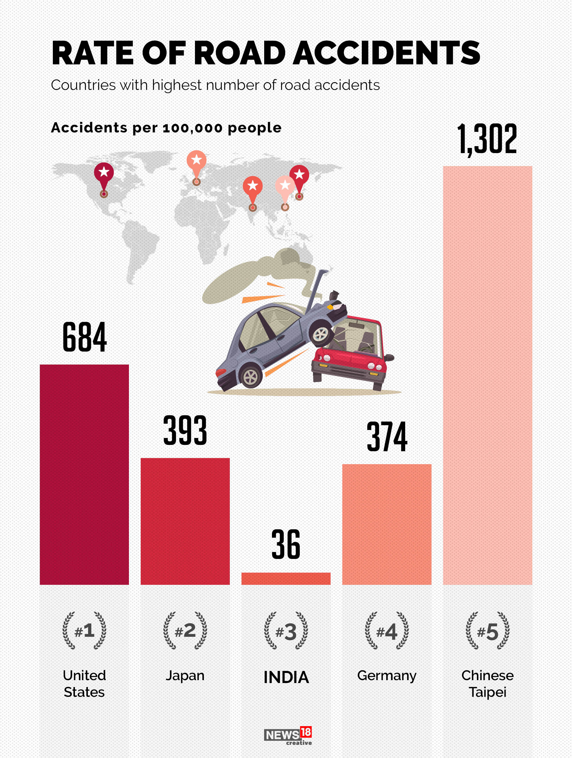 Indian roads are amongst the most dangerous in the world