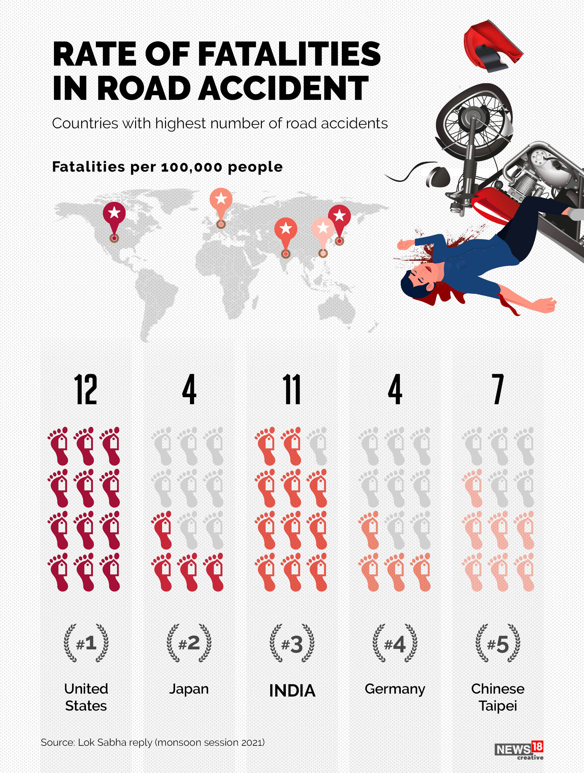 Indian roads are amongst the most dangerous in the world