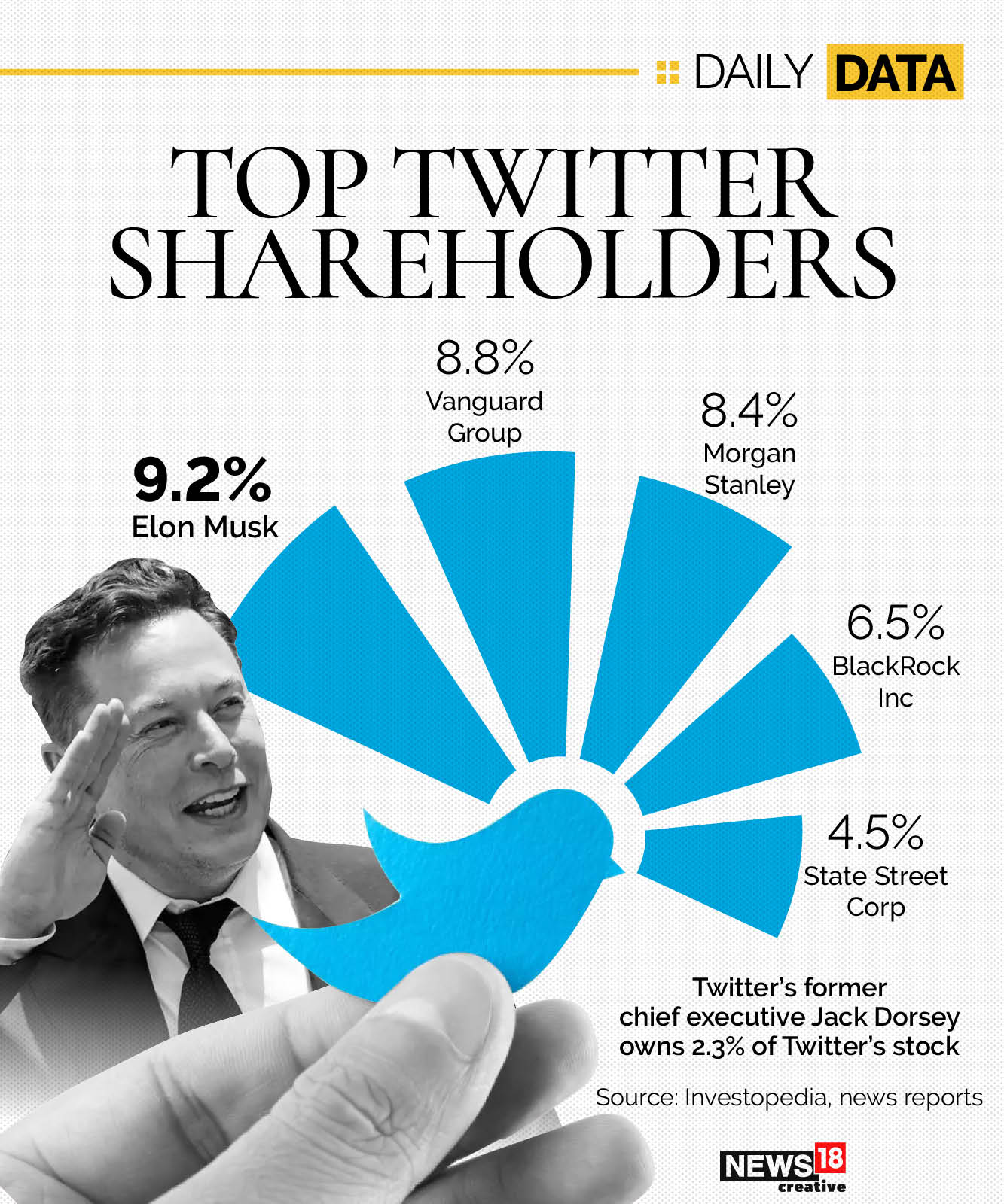 Elon Musk to Jack Dorsey: These are Twitter's biggest shareholders