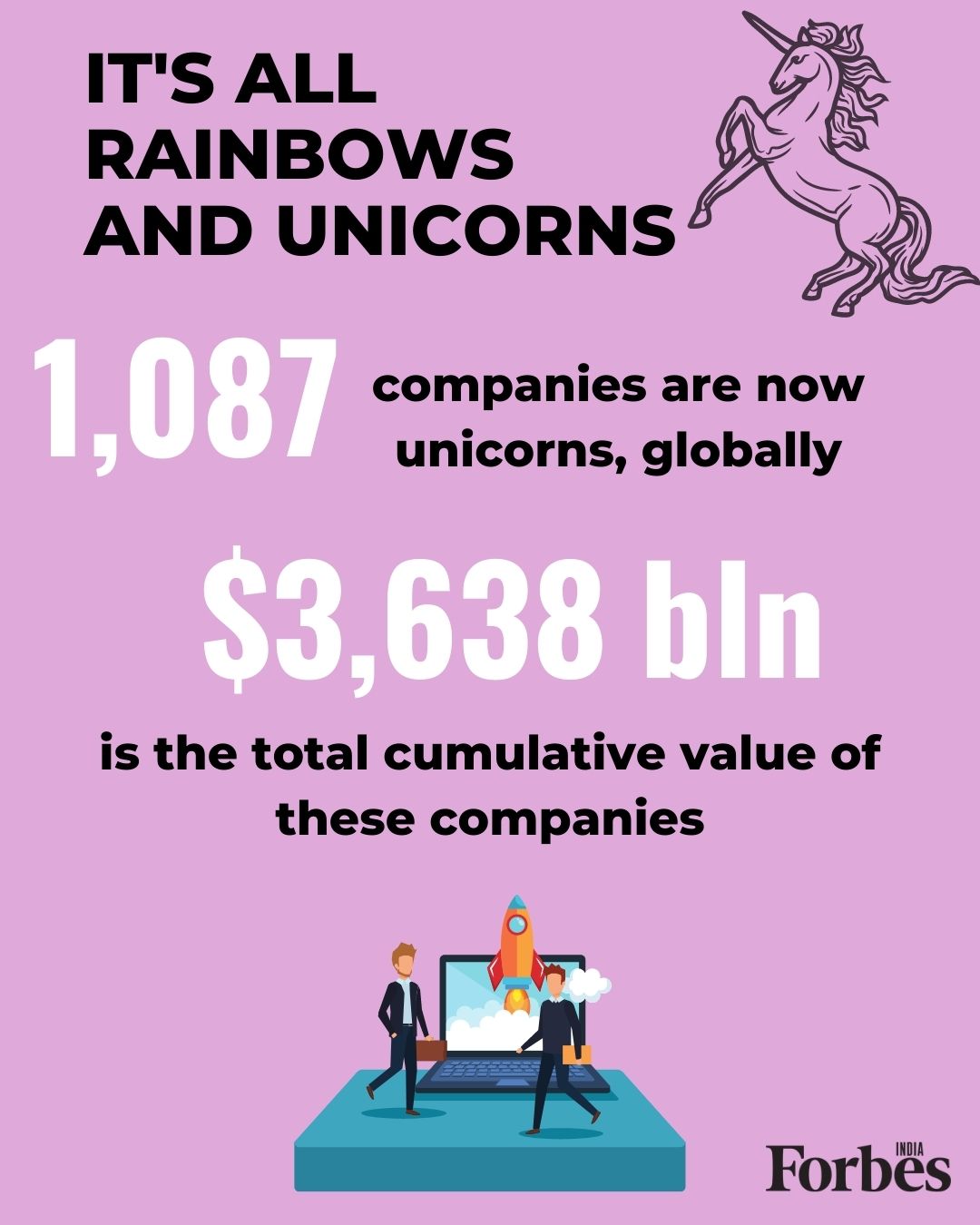 ByteDance highest-valued unicorn in the world; BYJU's among top 15