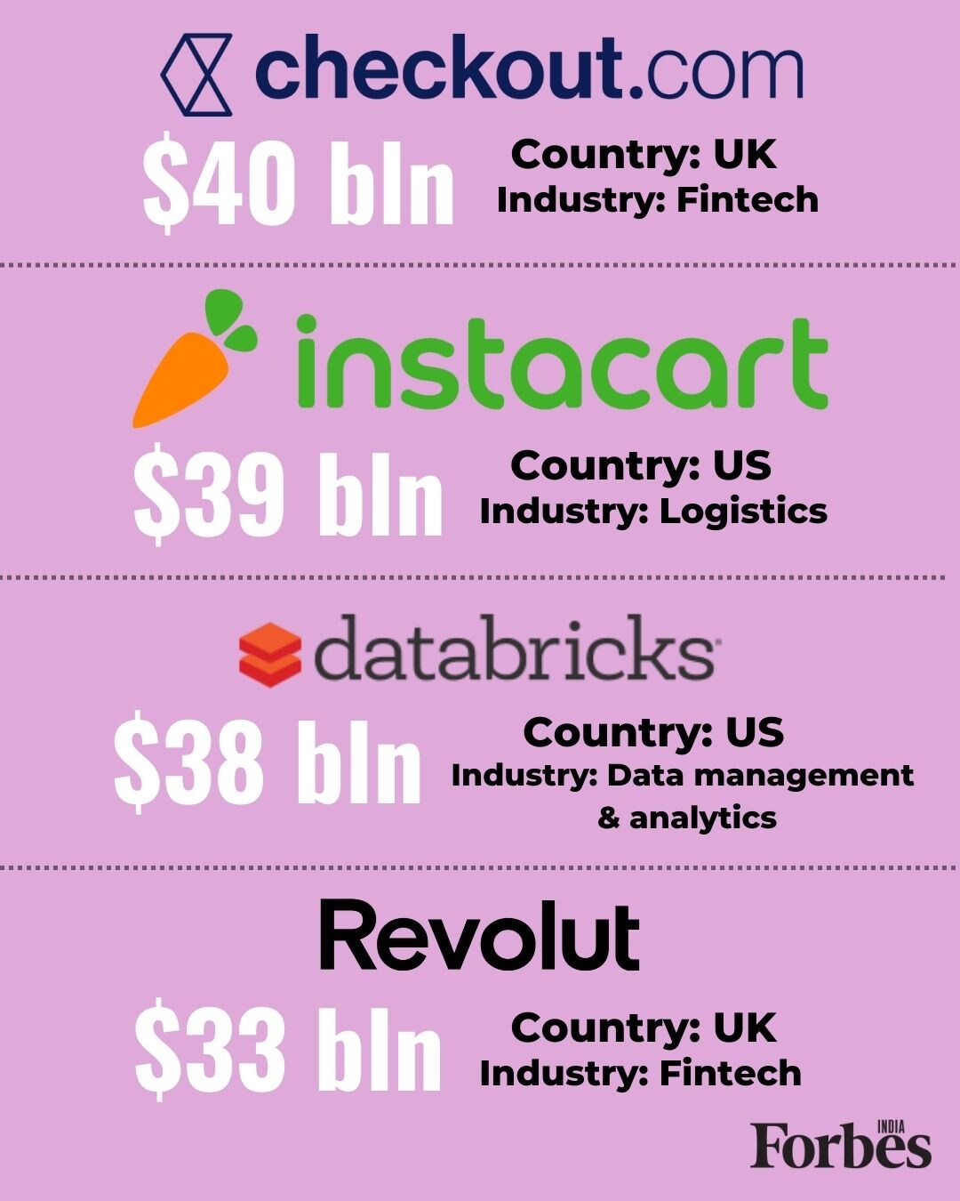 ByteDance highest-valued unicorn in the world; BYJU's among top 15