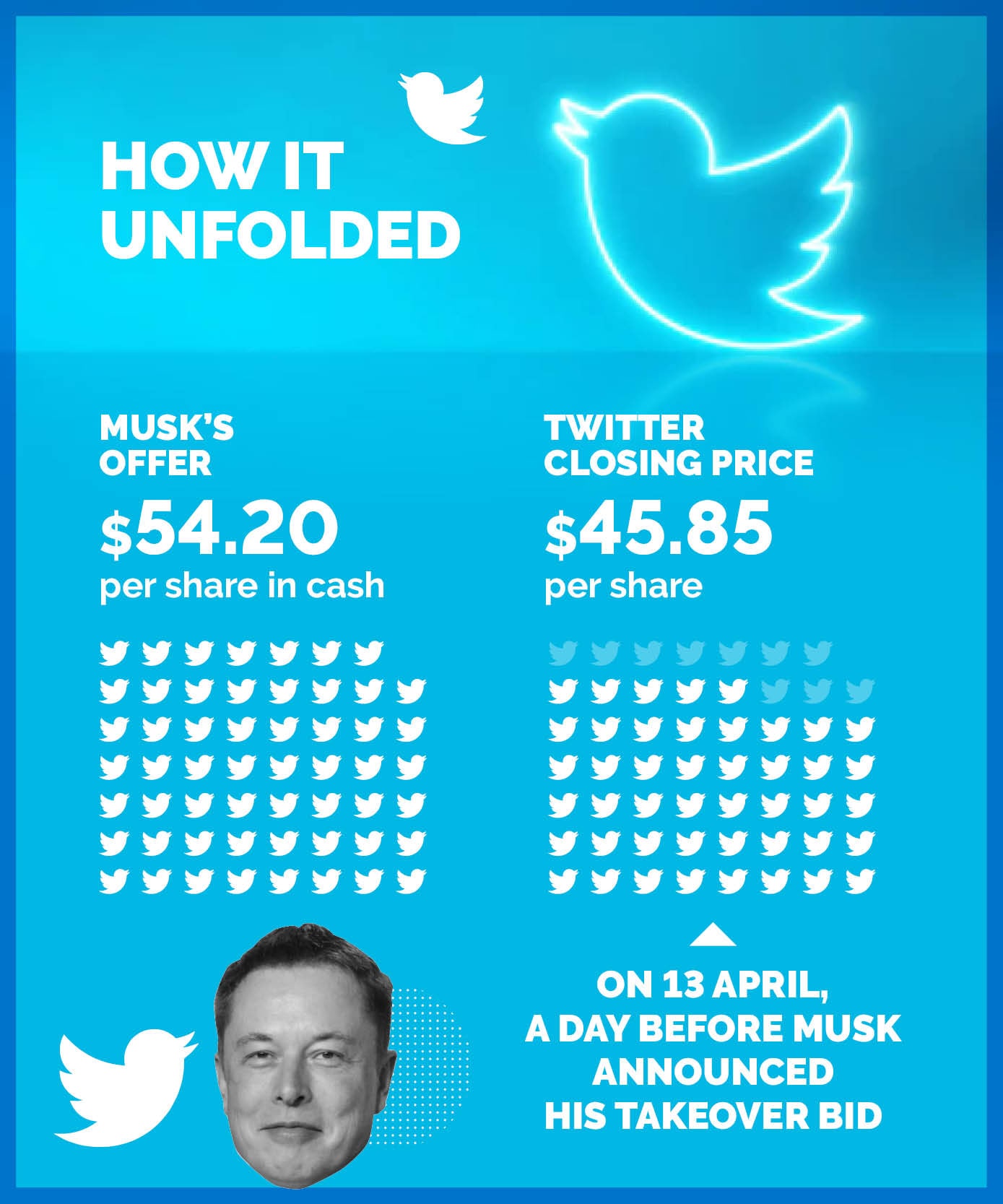 Timeline: How Elon Musk's Twitter buyout unfolded