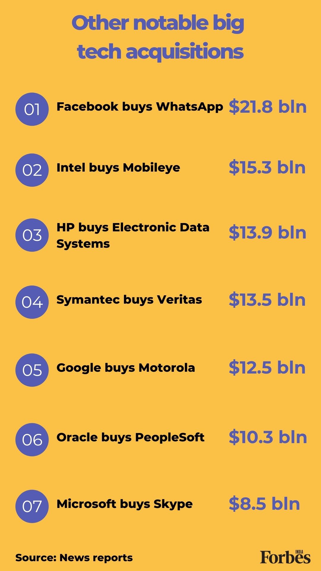 From Microsoft-Activision to Musk's Twitter buyout: Largest tech acquisitions of all time