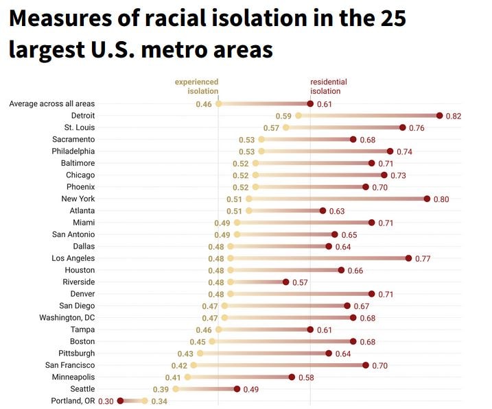 Researchers found that most American cities “facilitate diverse interactions.
Image: Shutterstock