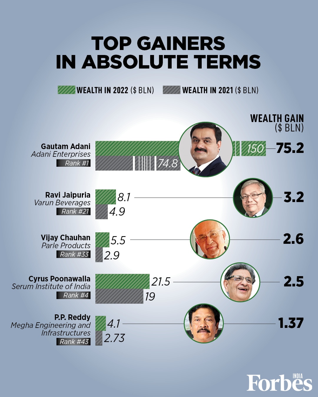 Wealth builds wealth: India's 100 Richest in numbers