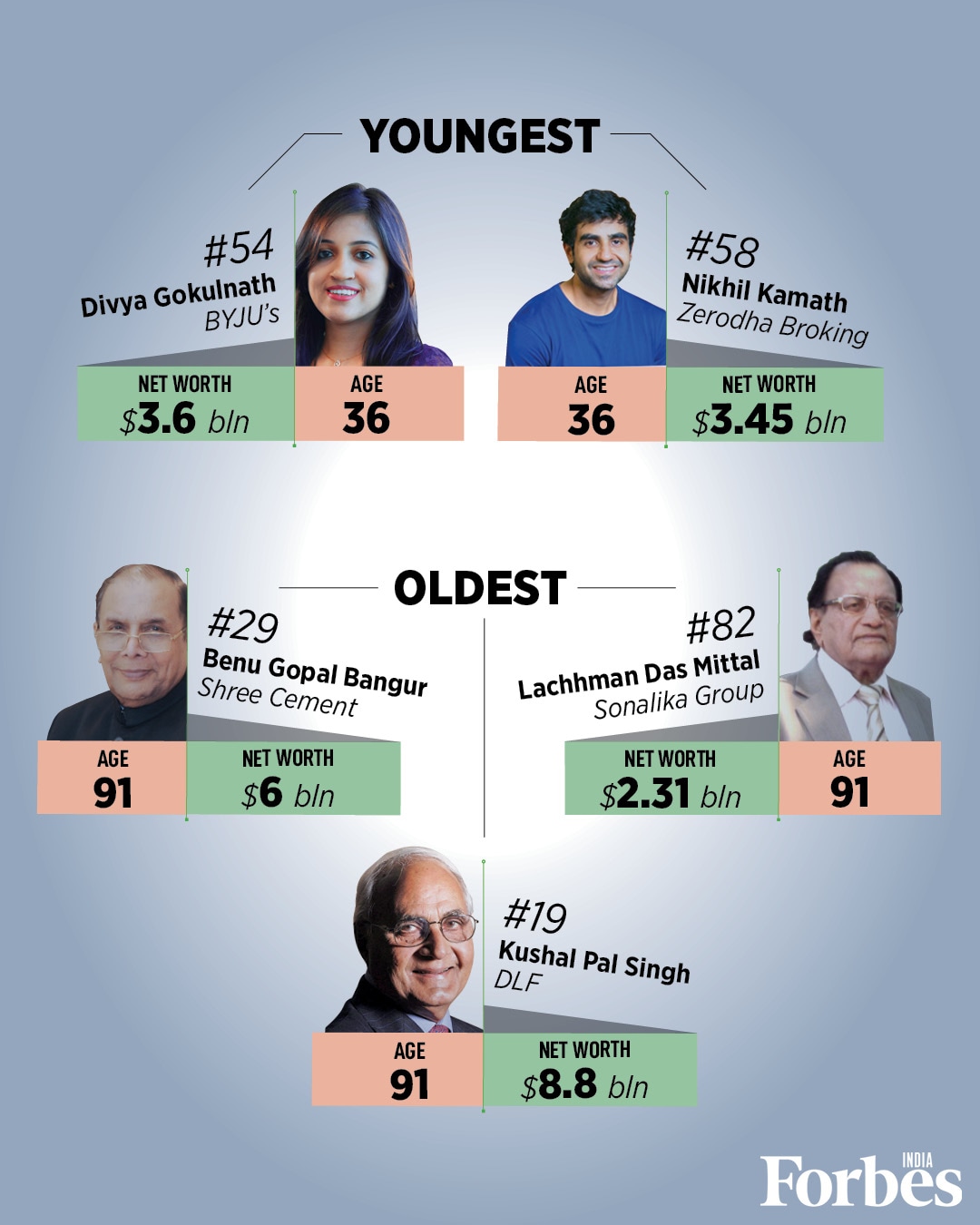 Wealth builds wealth: India's 100 Richest in numbers