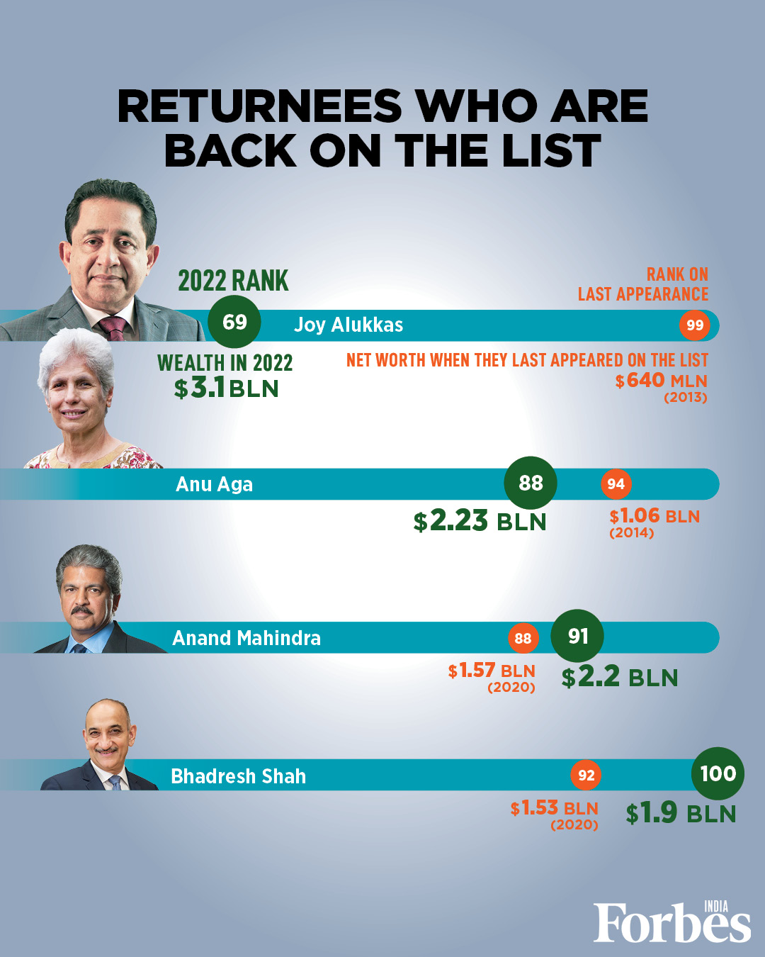 Wealth builds wealth: India's 100 Richest in numbers