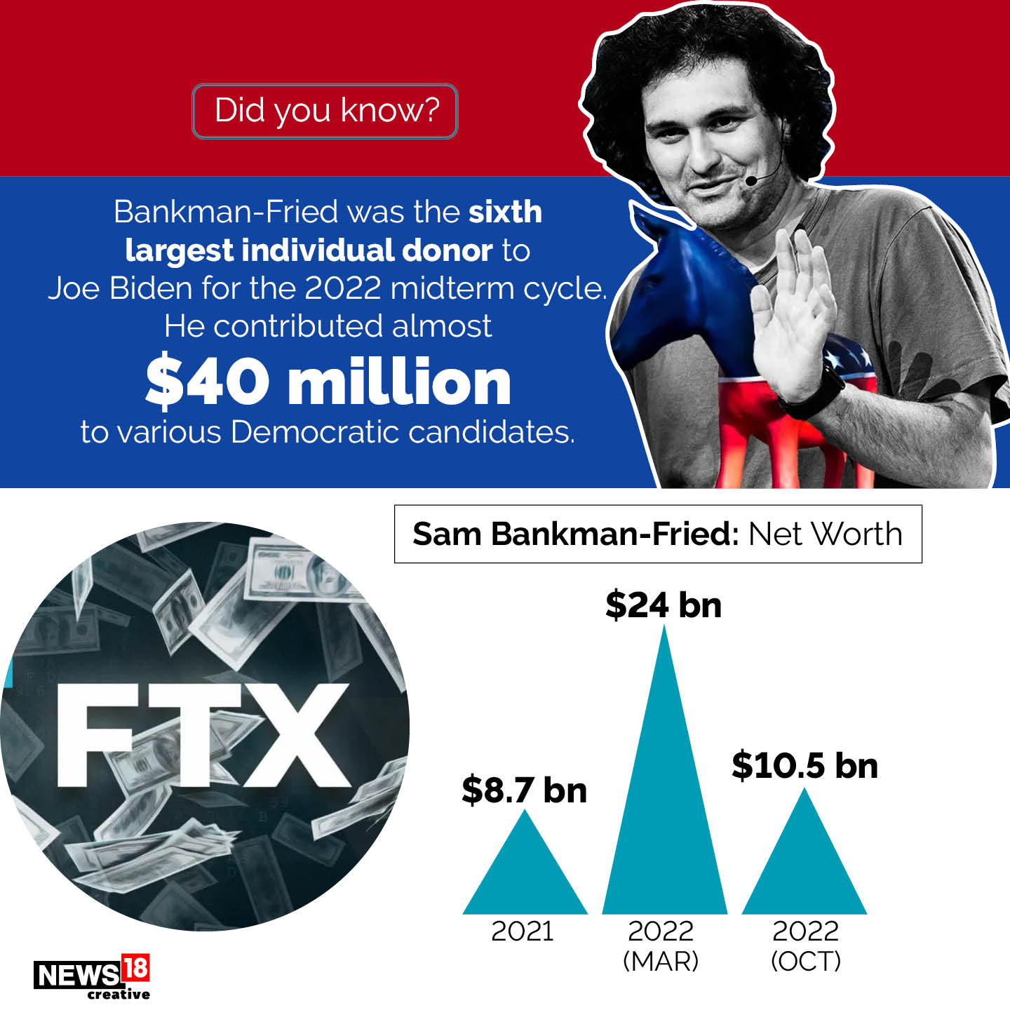 Sam Bankman-Fried and the FTX crash: A quick recap of the rise and fall of crypto's blue-eyed boy