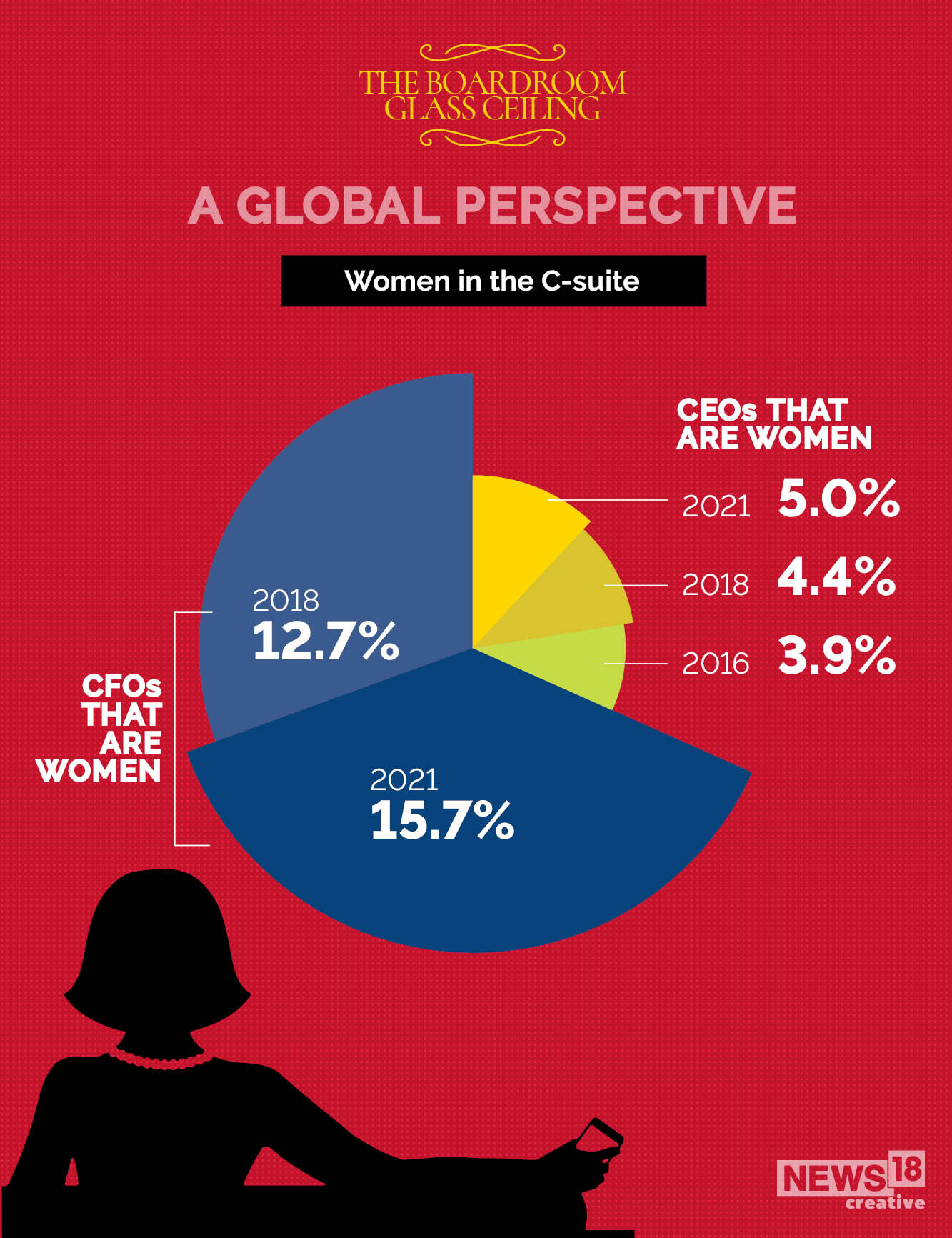 19.7 percent of board seats globally go to women. Is that a crack in the glass ceiling?