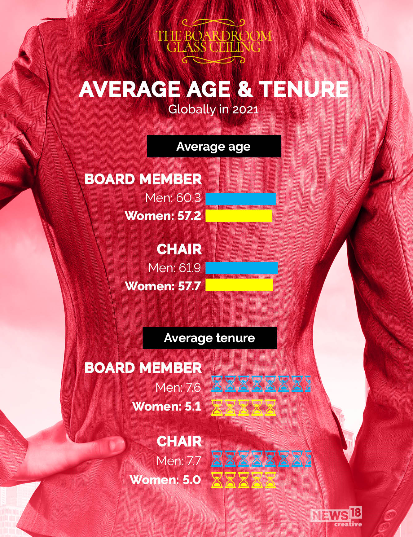 19.7 percent of board seats globally go to women. Is that a crack in the glass ceiling?