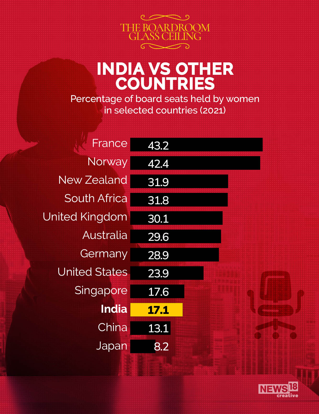 19.7 percent of board seats globally go to women. Is that a crack in the glass ceiling?