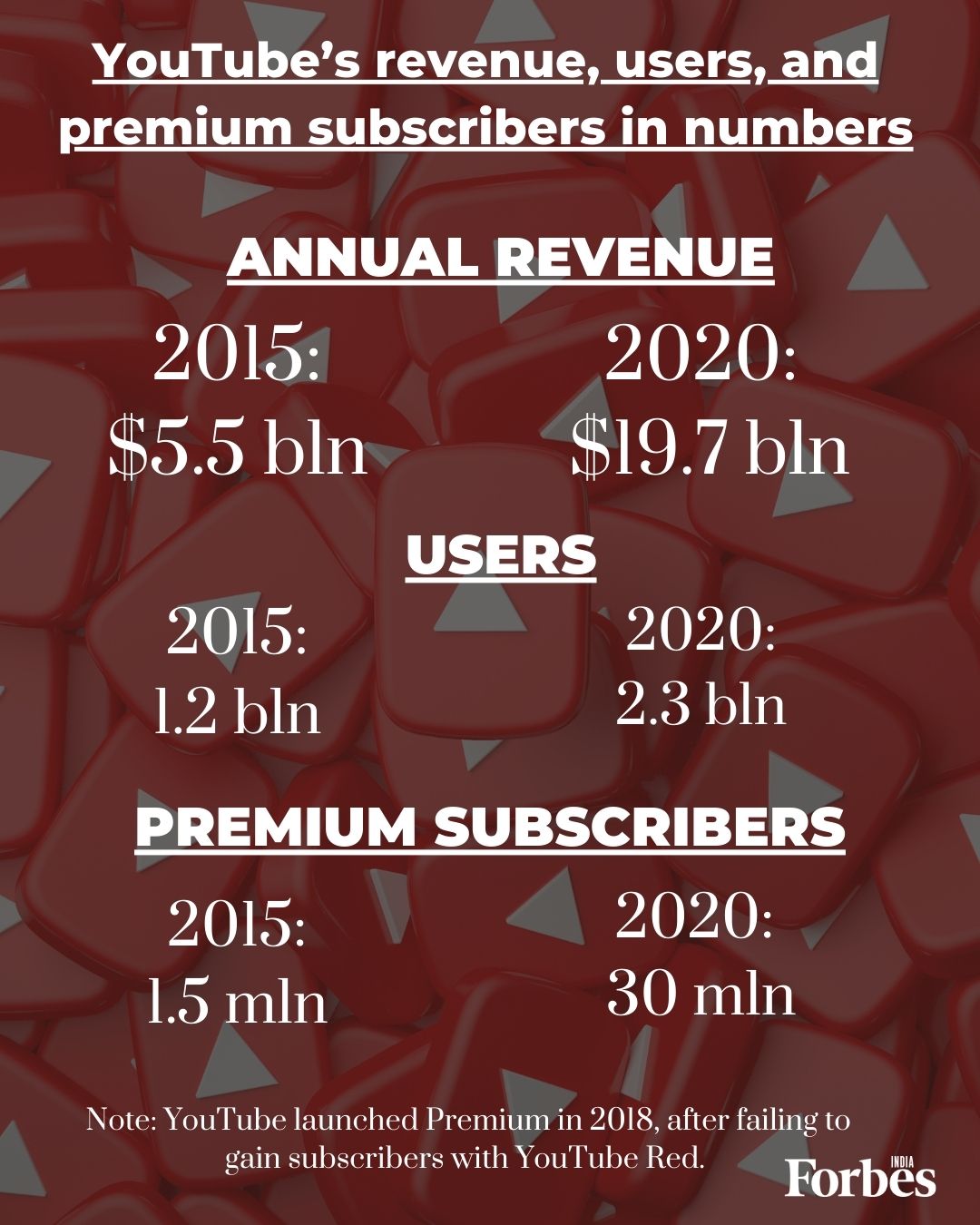 Timeline: YouTube through the years since 2005