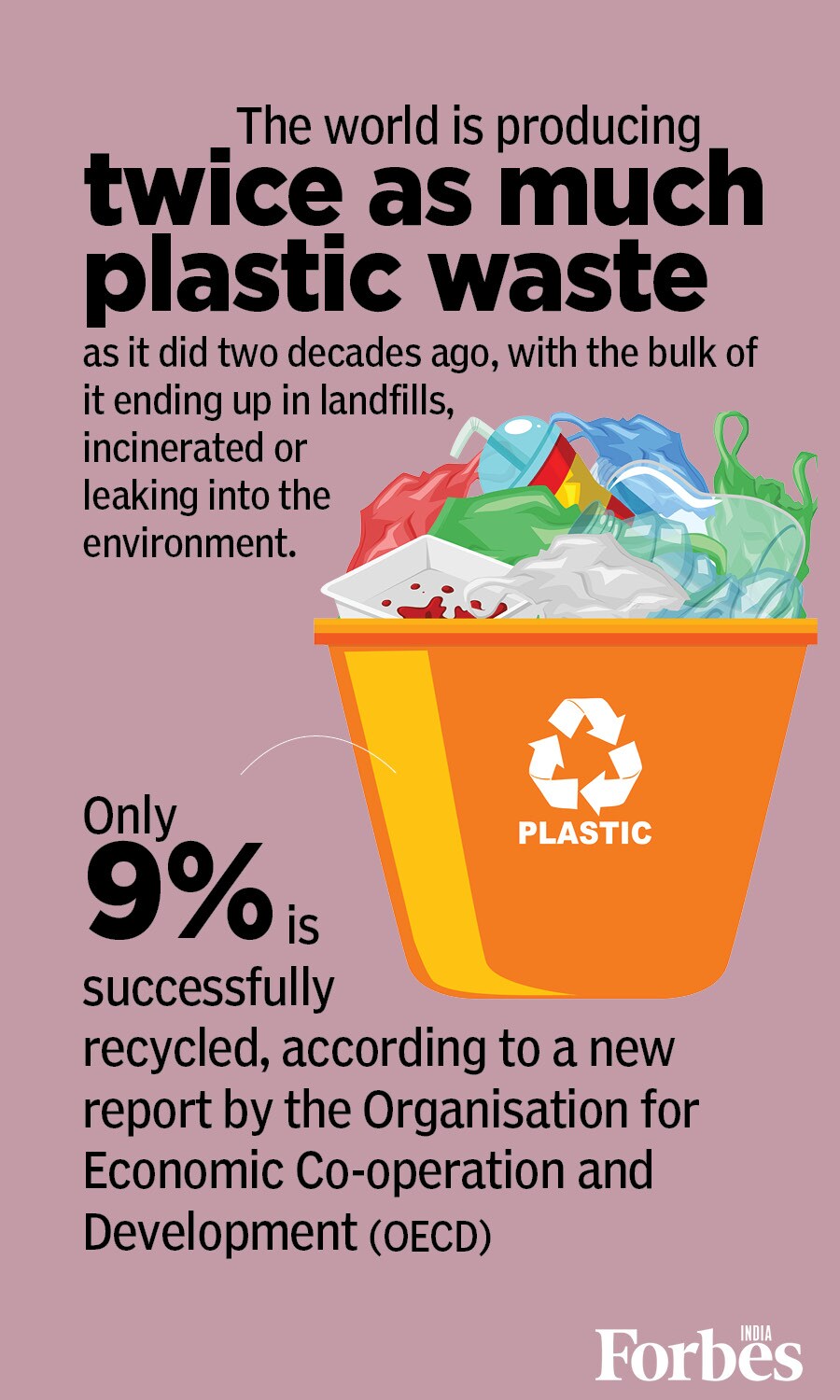 Only 9% plastic waste recycled, 22% mismanaged globally: OECD