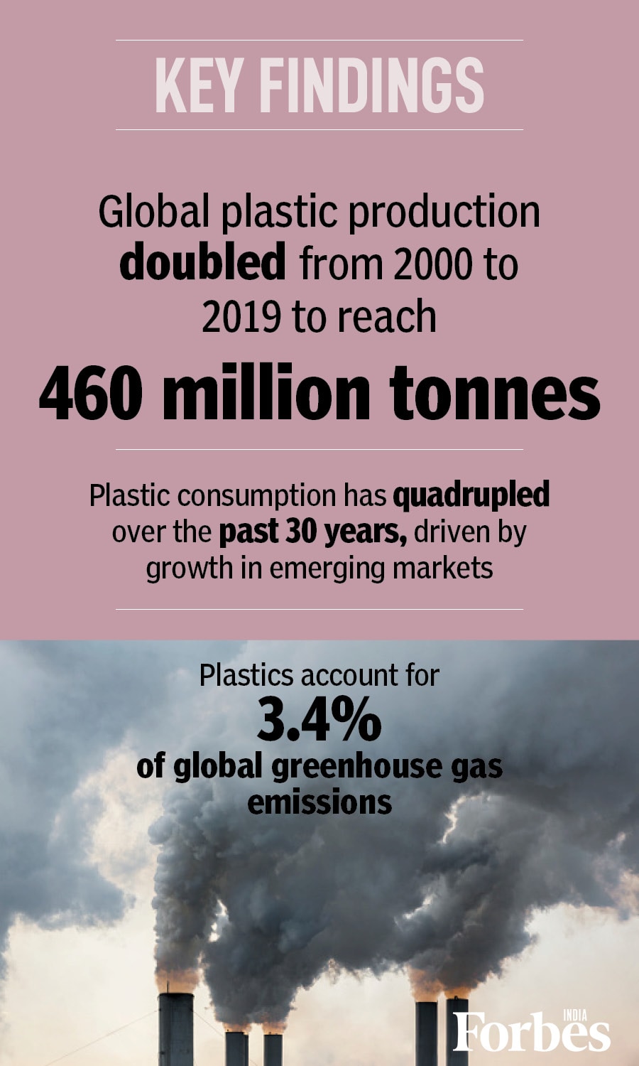 Only 9% plastic waste recycled, 22% mismanaged globally: OECD