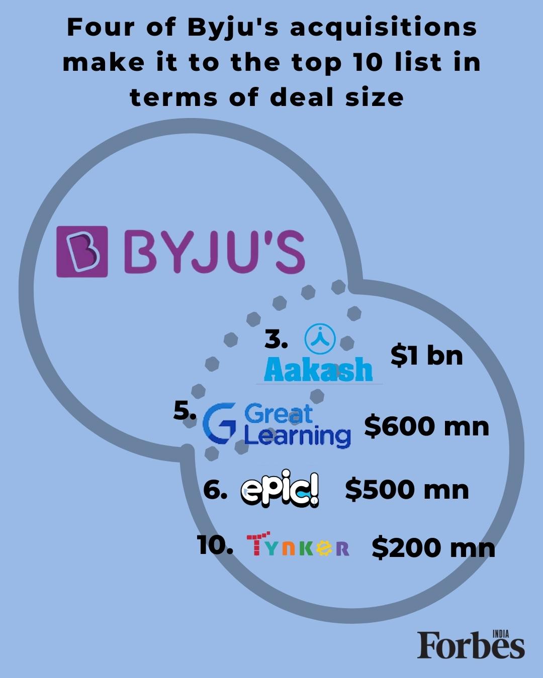 From Byju-Aakash to PharmEasy-Thyrocare: Top 10 startup acquisitions of 2021 in India