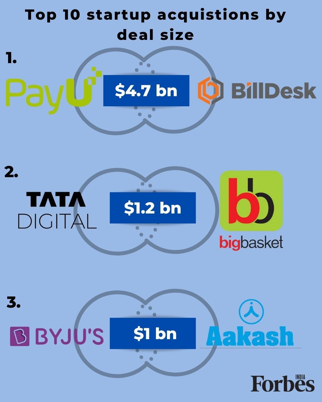 From Byju-Aakash to PharmEasy-Thyrocare: Top 10 startup acquisitions of 2021 in India