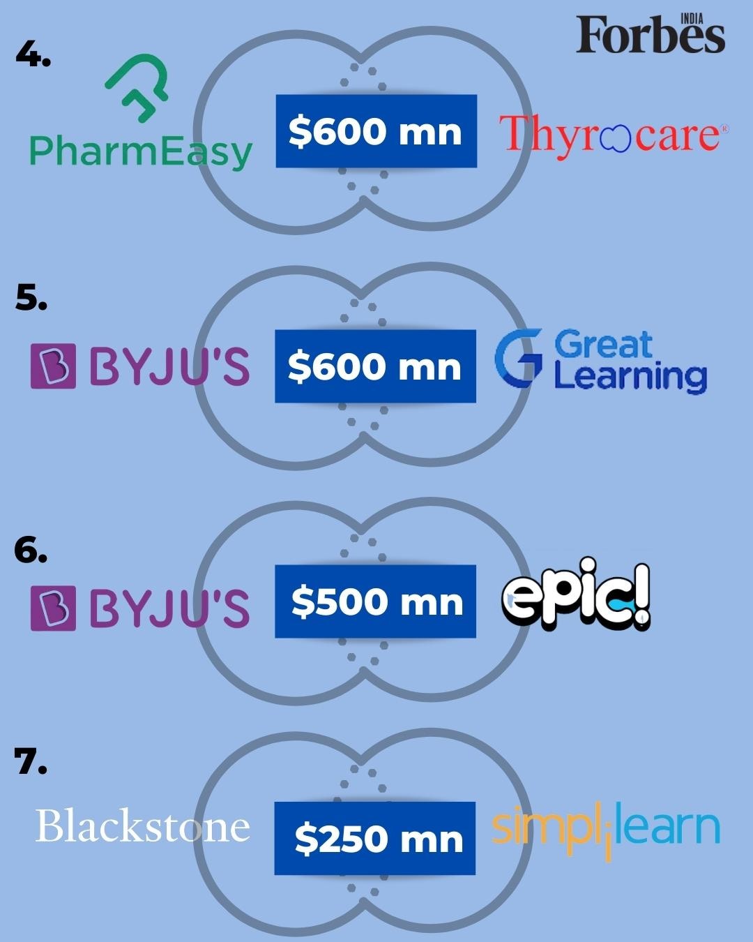 From Byju-Aakash to PharmEasy-Thyrocare: Top 10 startup acquisitions of 2021 in India