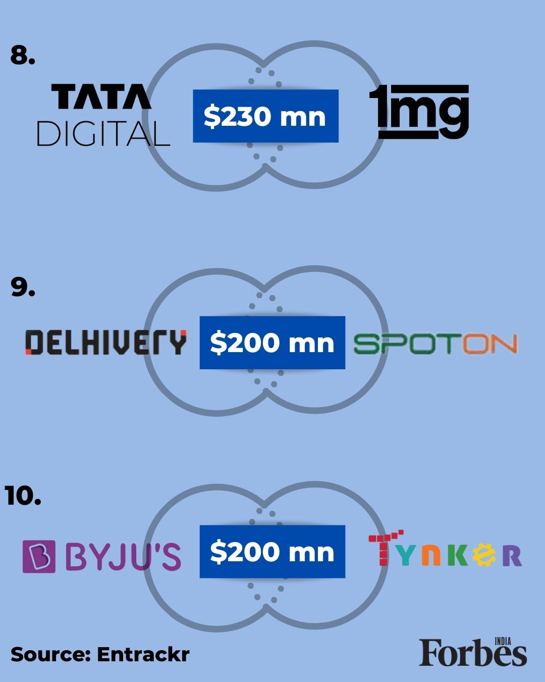 From Byju-Aakash to PharmEasy-Thyrocare: Top 10 startup acquisitions of 2021 in India