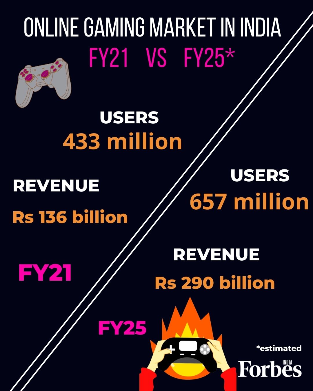 India is home to 420 million online gamers, second highest after China