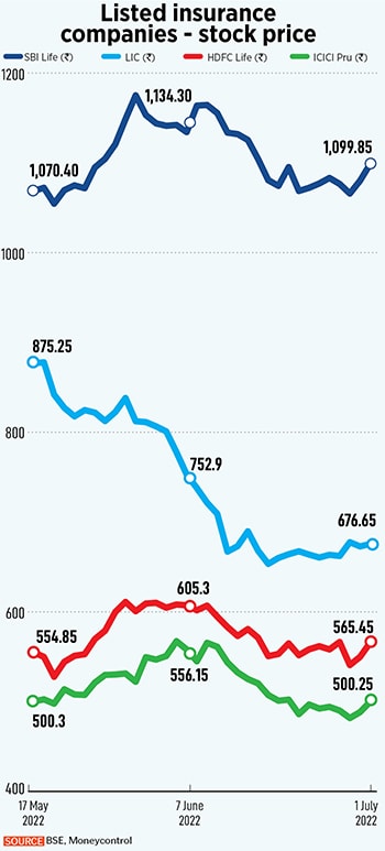 LIC stock has edged up just 3.3 percent, much in line with the stock markets and still down 28 percent from its issue price of Rs 949 per share
Image: Niharika Kulkarni / Reuters