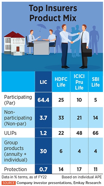 LIC stock has edged up just 3.3 percent, much in line with the stock markets and still down 28 percent from its issue price of Rs 949 per share
Image: Niharika Kulkarni / Reuters