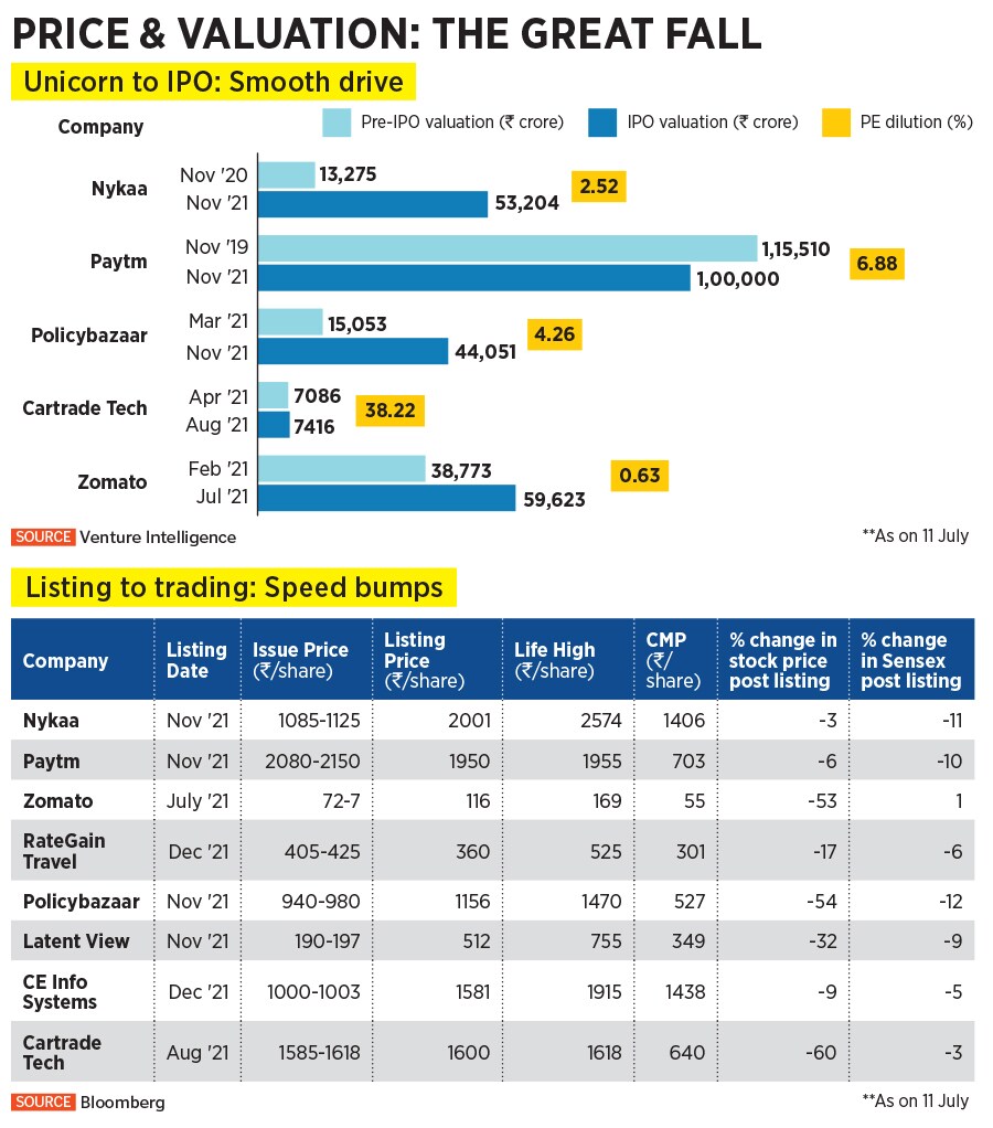 Stocks of the dozen odd newly listed consumer internet companies have been trading at a hefty discount to their issue prices, as they face long and arduous paths to profitability, and their growth come under scrutiny
Illustration: Sameer Pawar