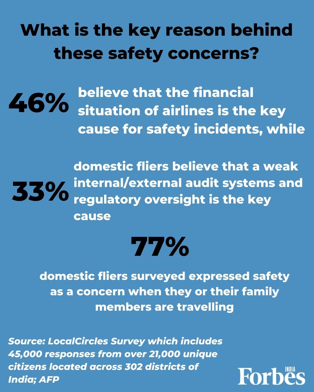 3 out of 4 Indian fliers are concerned about flight safety: Survey