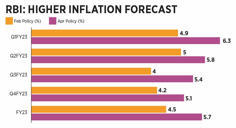 An ultra-accommodative monetary policy was crucial to cushion the severe impact of the unprecedented coronavirus pandemic. Nonetheless, like most global central banks, the RBI has been slow in its withdrawal of liquidity
Image: Punit Paranjpe