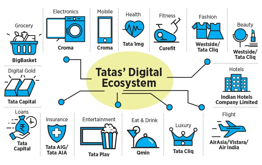 
The Tata NEU app displayed during a news conference in Mumbai, India, on Thursday, April 14, 2022. Tata Digital Pvt.'s digital services platform, Tata Neu, will have in-house brands including Croma, Westside, AirAsia India, the Taj chain of luxury hotels and BigBasket, according to the group's website.
Image: Dhiraj Singh/Bloomberg via Getty Images