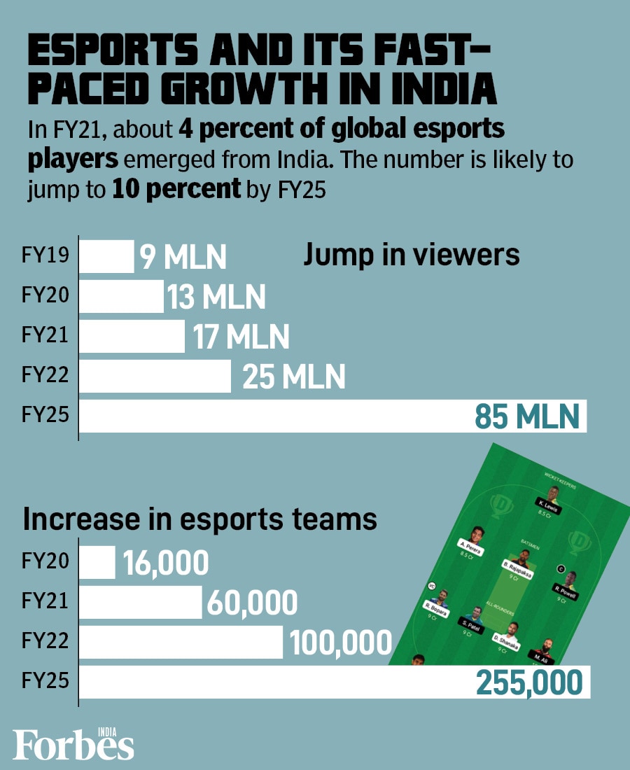 Fantasy sports industry in India is booming: Key numbers