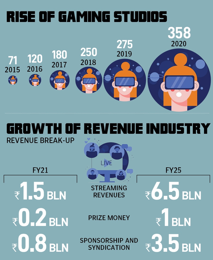 Fantasy sports industry in India is booming: Key numbers