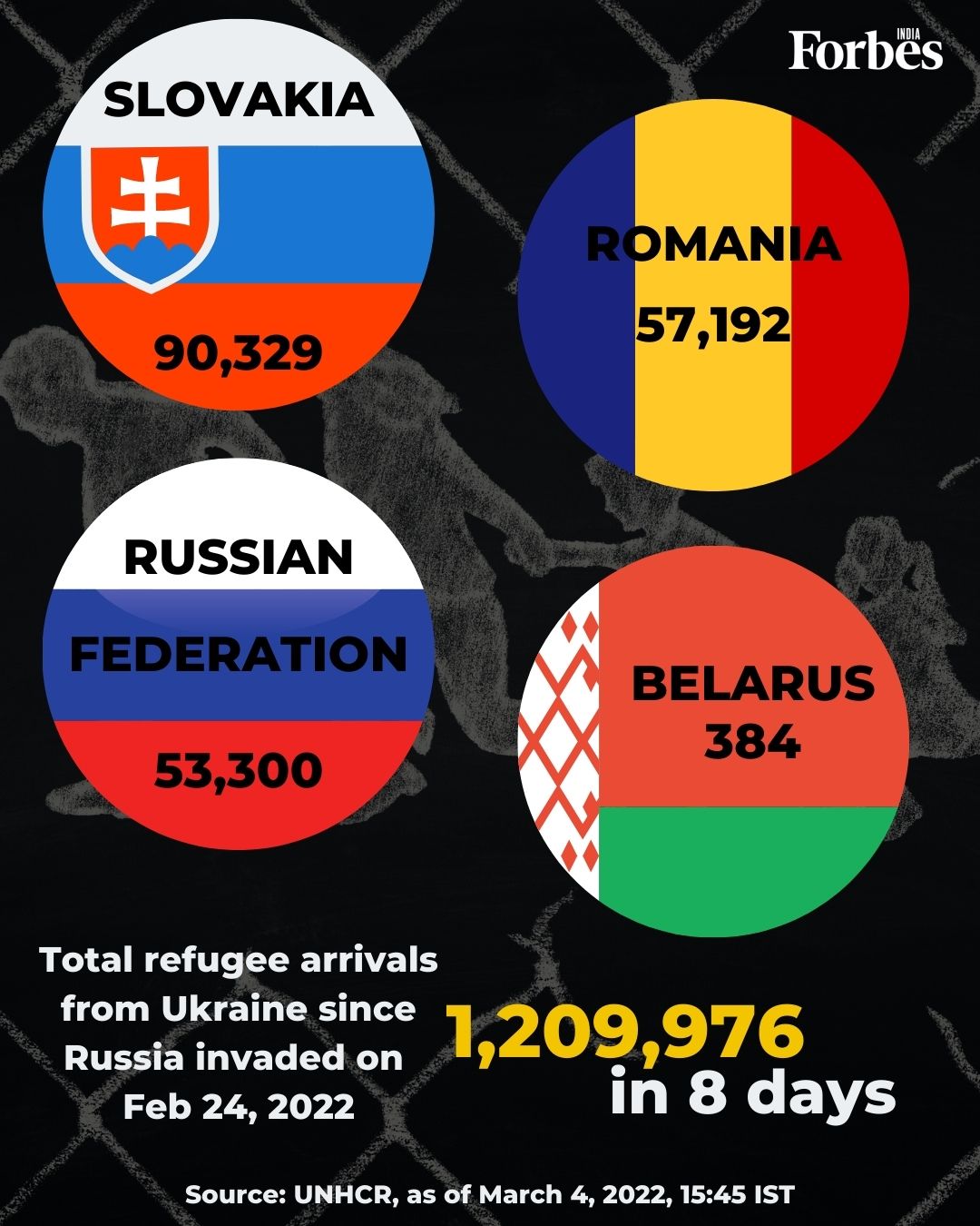 New refugee crisis: 1 million-plus Ukrainians have fled the country