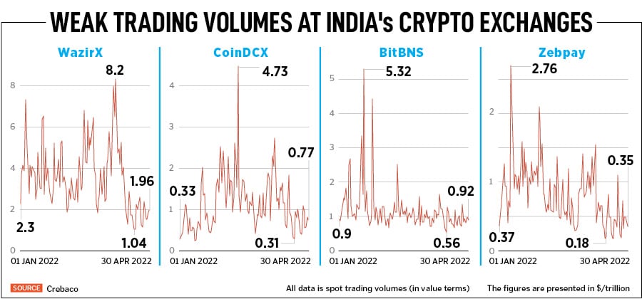 Spot trading volumes for most cryptocurrency exchanges in India continue to be sluggish, and in most cases about 70-80 percent off their peak levels seen earlier in 2022
Illustration: Sameer Pawar 