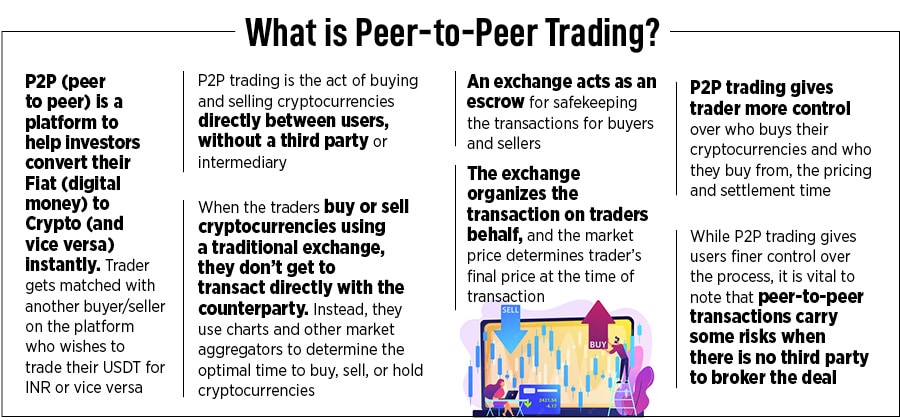 Spot trading volumes for most cryptocurrency exchanges in India continue to be sluggish, and in most cases about 70-80 percent off their peak levels seen earlier in 2022
Illustration: Sameer Pawar 