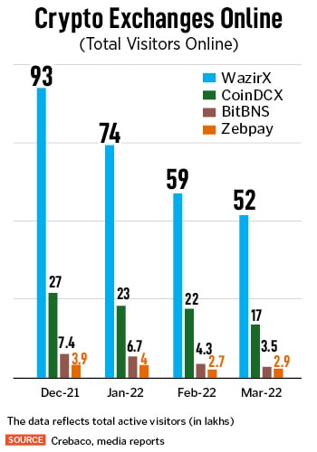 Spot trading volumes for most cryptocurrency exchanges in India continue to be sluggish, and in most cases about 70-80 percent off their peak levels seen earlier in 2022
Illustration: Sameer Pawar 