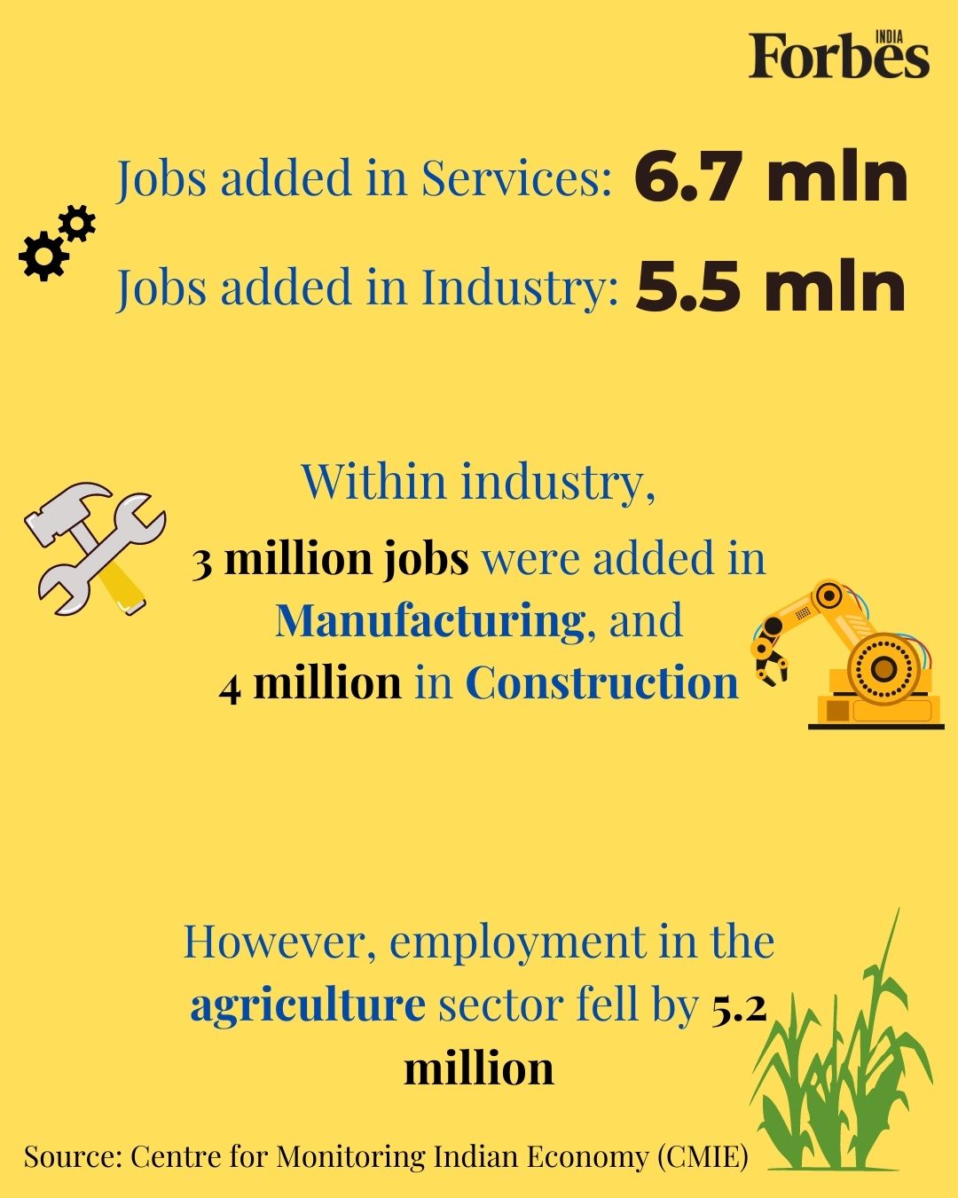 India added 8.8 million jobs in April