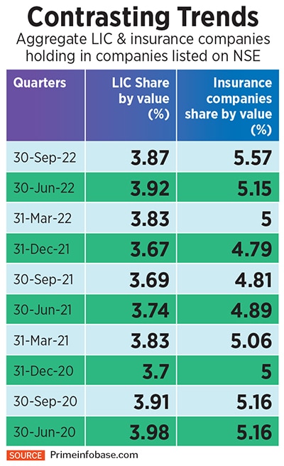 LIC, most likely, has taken a cautious stance of stock markets and reduced its stake in companies<br>Image: Shutterstock