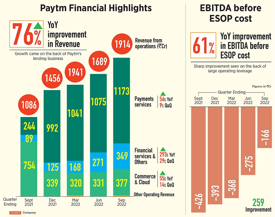 Paytm’s core payments services vertical grew 56 percent YoY and nine percent QoQ.
Image: Indranil Aditya/NurPhoto via Getty Images