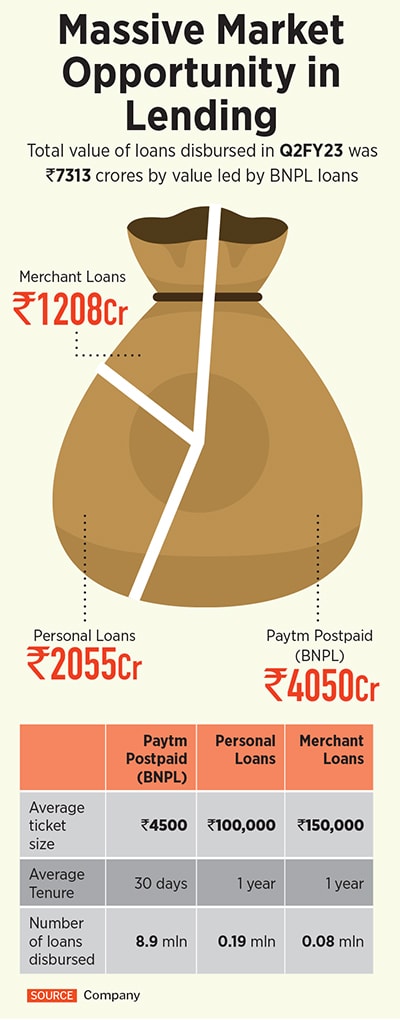 Paytm’s core payments services vertical grew 56 percent YoY and nine percent QoQ.
Image: Indranil Aditya/NurPhoto via Getty Images