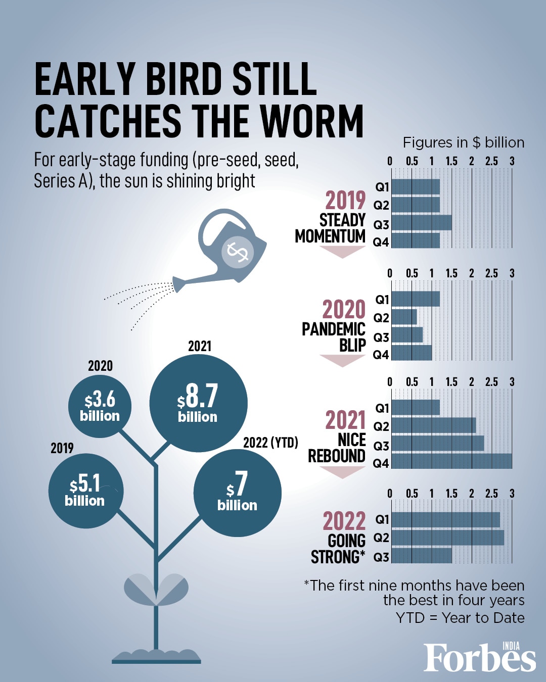 From the sunshine of early-stage funding to damp unicorn runs, numbers unfurl the story of funding winter