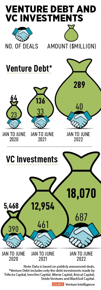 India's venture debt funds raised  million in FY21, up from  million in FY20, according to Venture Intelligence
Illustration: Chaitanya Dinesh Surpur