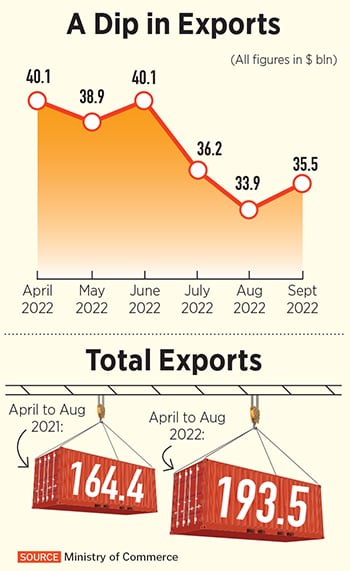 Starting in March, month-on-month numbers started slowing from their peak of .2 billion. It is now clear that exporters are facing hurdles on account of the slowdown in the developed world
Image: SHutterstock