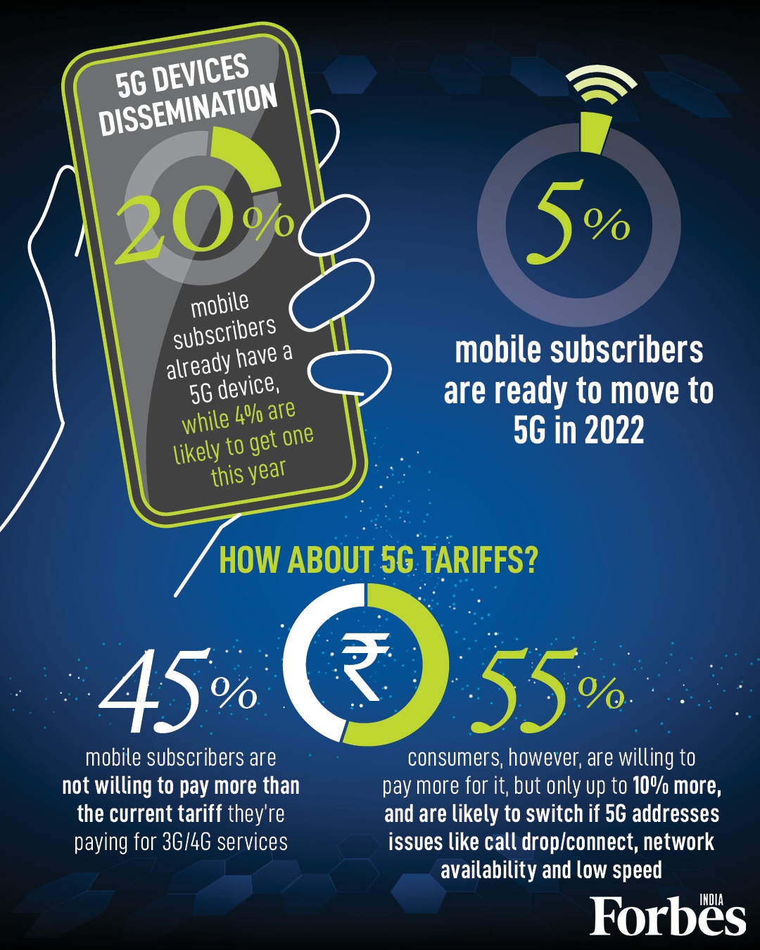 55 percent Indians willing to pay higher tariff for 5G services