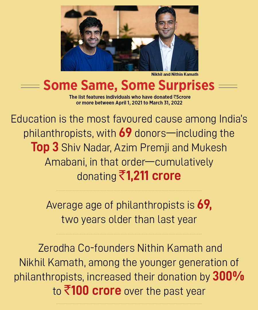 Shiv Nadar is India's most generous philanthropist; donated Rs3 crore per day in FY22