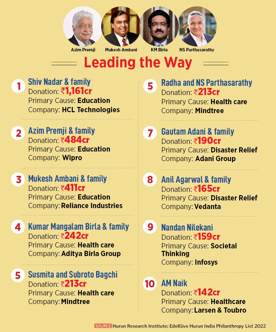 Shiv Nadar is India's most generous philanthropist; donated Rs3 crore per day in FY22
