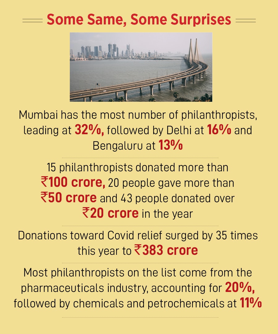 Shiv Nadar is India's most generous philanthropist; donated Rs3 crore per day in FY22