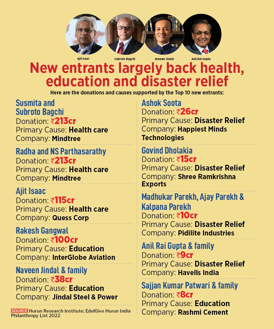 Shiv Nadar is India's most generous philanthropist; donated Rs3 crore per day in FY22