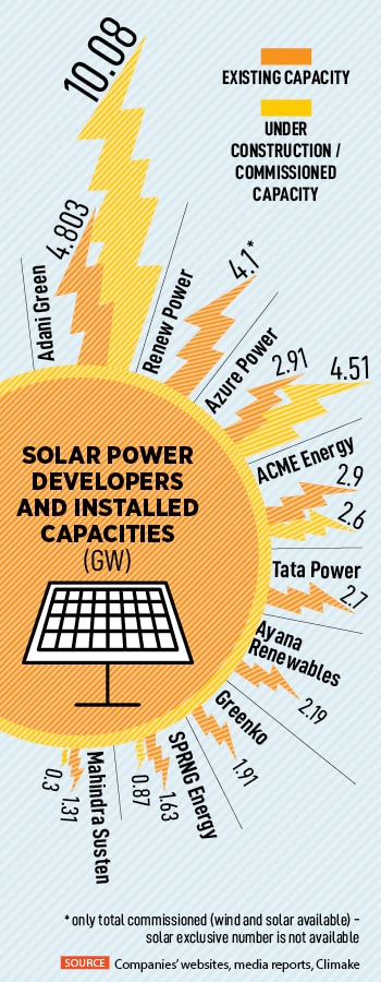 An emerging trend is ‘open access’ power wherein the developers set up the installations, connect them to the grid, and strike power purchase agreements with large enterprise customers
Image: Shutterstock