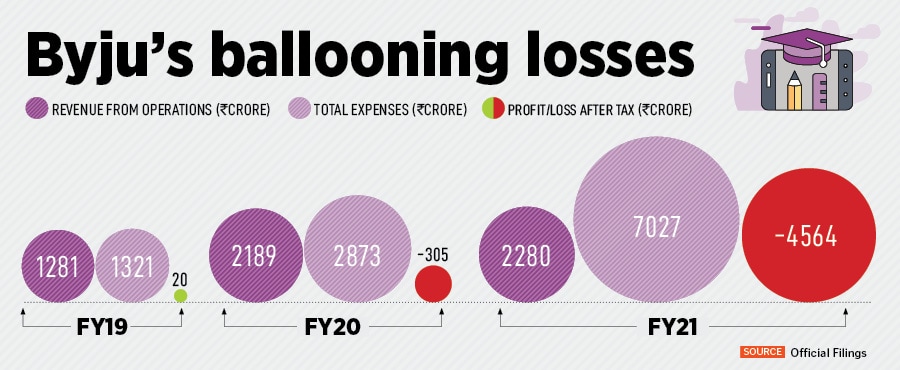 Byju’s has been under great public scrutiny from quite some time. From the allegations of miss-selling courses to parents to having a toxic sales culture and also laying off employees, it’s in a turmoil
Illustration: Chaitanya Dinesh Surpur